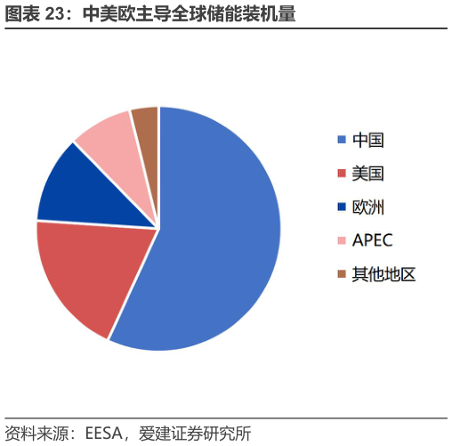 如何解释中美欧主导全球储能装机量