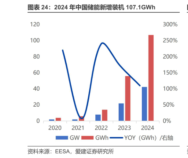 谁知道2024 年中国储能新增装机 107.1GWh