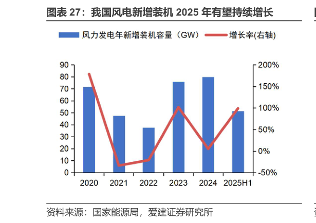 一起讨论下我国风电新增装机 2025 年有望持续增长