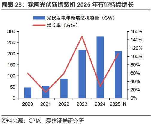 如何看待我国光伏新增装机 2025 年有望持续增长