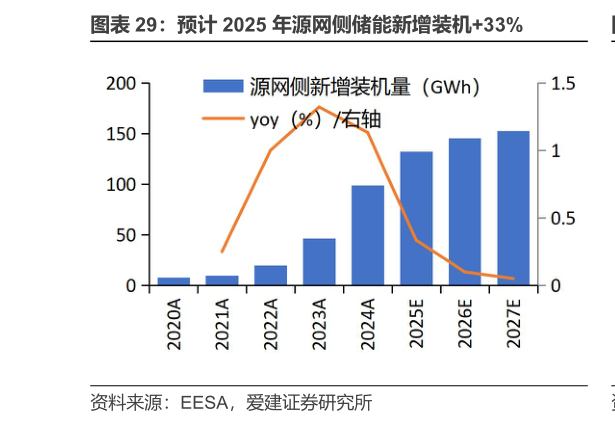 谁知道预计 2025 年源网侧储能新增装机33%