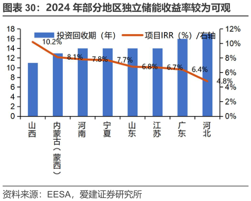 如何了解2024 年部分地区独立储能收益率较为可观