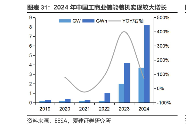 一起讨论下2024 年中国工商业储能装机实现较大增长