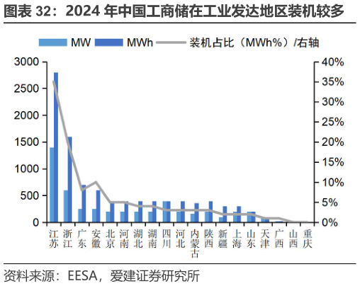 我想了解一下2024 年中国工商储在工业发达地区装机较多