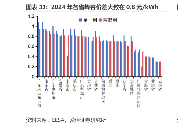 你知道2024 年各省峰谷价差大致在 0.8 元kWh
