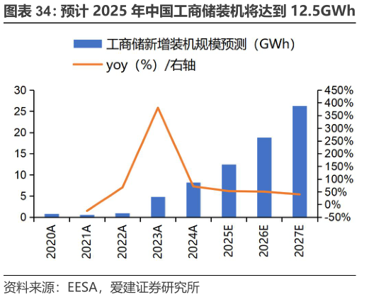 如何才能预计 2025 年中国工商储装机将达到 12.5GWh