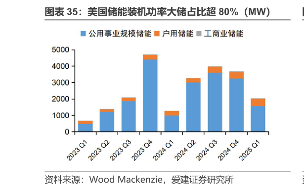 一起讨论下美国储能装机功率大储占比超 80%（MW）