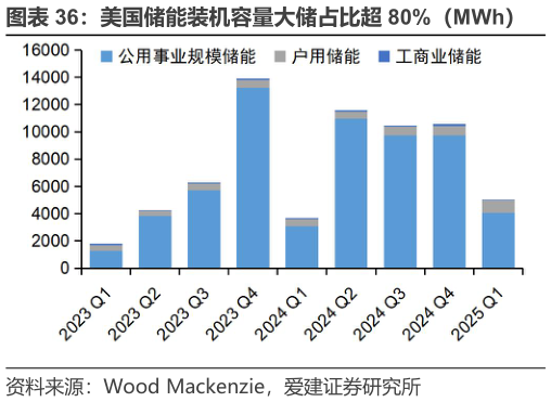如何看待美国储能装机容量大储占比超 80%（MWh）