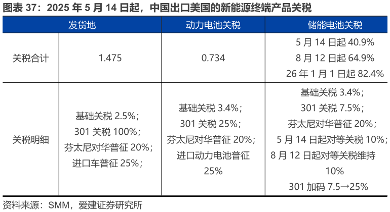 一起讨论下2025 年 5 月 14 日起，中国出口美国的新能源终端产品关税