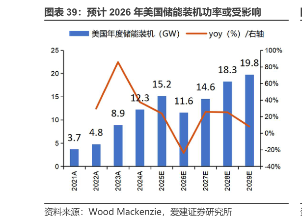 如何看待预计 2026 年美国储能装机功率或受影响