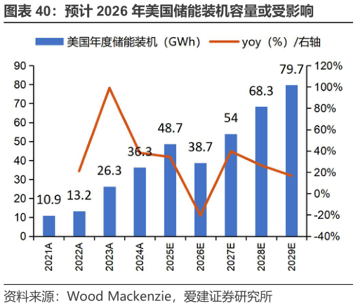 想关注一下预计 2026 年美国储能装机容量或受影响