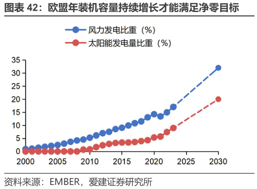 如何才能欧盟年装机容量持续增长才能满足净零目标