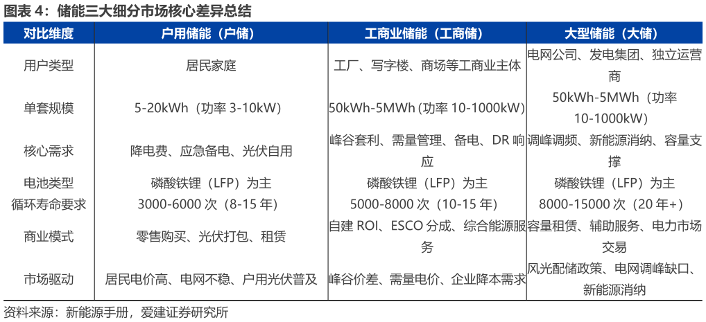 咨询大家储能三大细分市场核心差异总结?