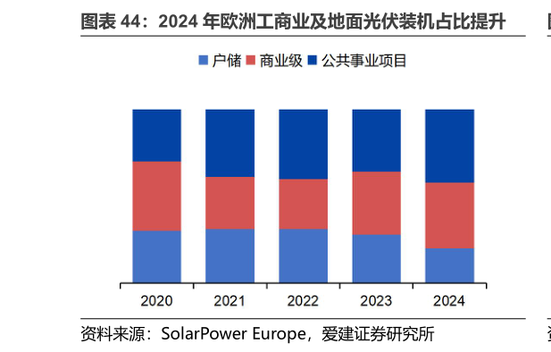 谁知道2024 年欧洲工商业及地面光伏装机占比提升