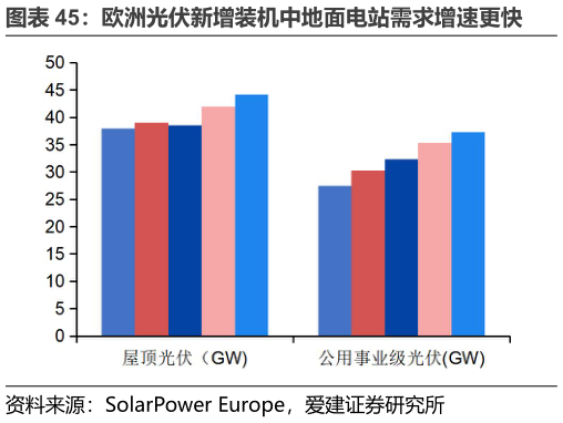 想问下各位网友欧洲光伏新增装机中地面电站需求增速更快