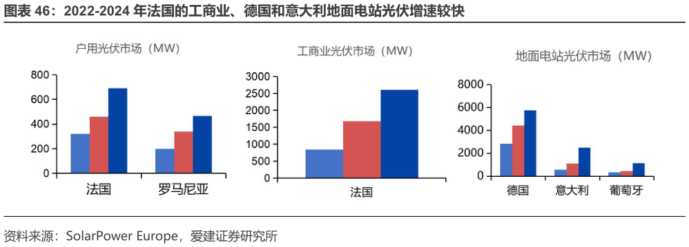 如何了解2022-2024 年法国的工商业、德国和意大利地面电站光伏增速较快