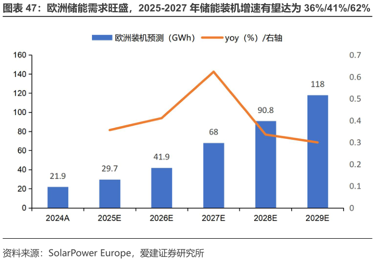 如何了解欧洲储能需求旺盛，2025-2027 年储能装机增速有望达为 36%41%62%