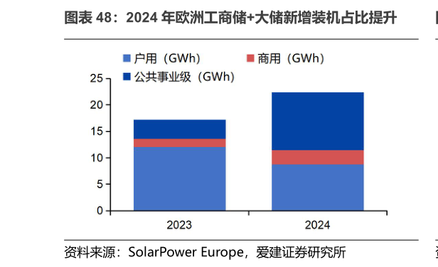 如何解释2024 年欧洲工商储大储新增装机占比提升