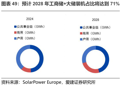 如何才能预计 2028 年工商储大储装机占比将达到 71%