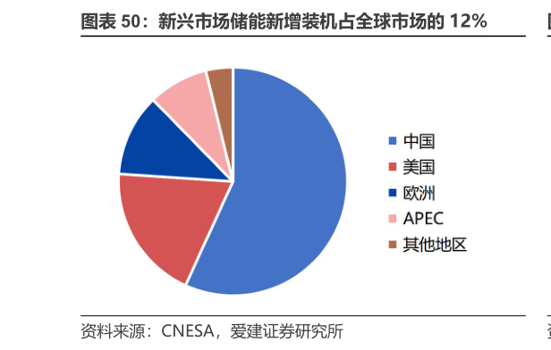 各位网友请教一下新兴市场储能新增装机占全球市场的 12%