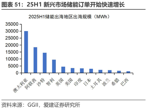 如何才能25H1 新兴市场储能订单开始快速增长