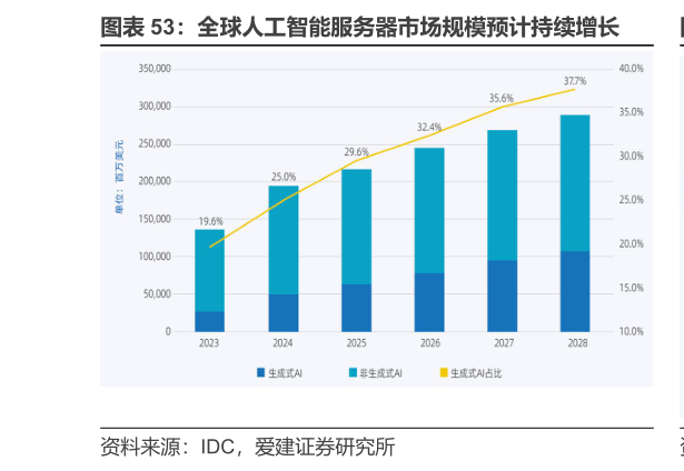 各位网友请教一下全球人工智能服务器市场规模预计持续增长