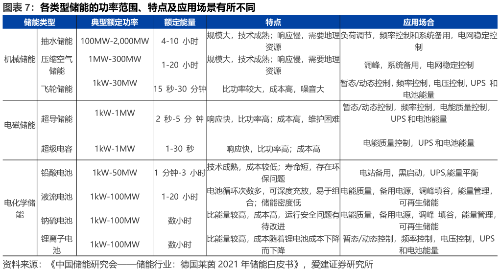 谁知道各类型储能的功率范围、特点及应用场景有所不同?