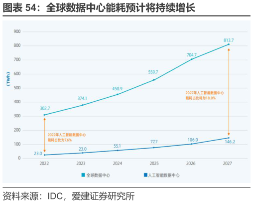如何才能全球数据中心能耗预计将持续增长