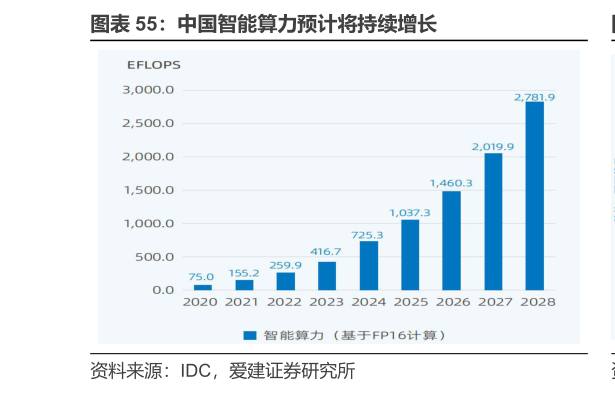 咨询大家中国智能算力预计将持续增长
