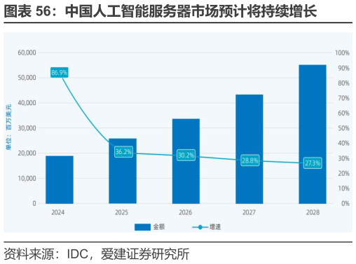 如何解释中国人工智能服务器市场预计将持续增长