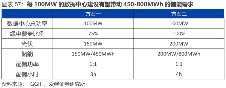 各位网友请教一下每 100MW 的数据中心建设有望带动 450-800MWh 的储能需求