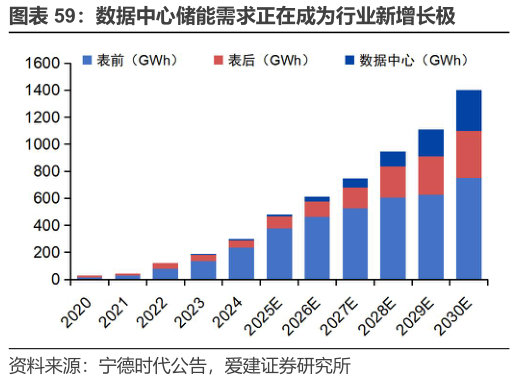 如何了解数据中心储能需求正在成为行业新增长极