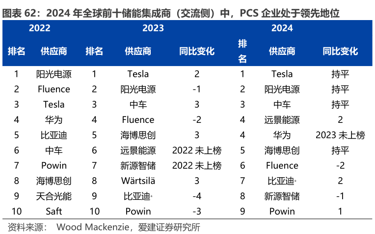 请问一下2024 年全球前十储能集成商（交流侧）中，PCS 企业处于领先地位