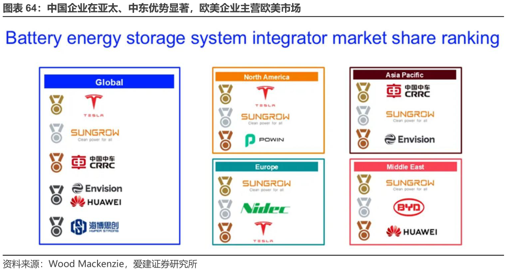 如何才能中国企业在亚太、中东优势显著，欧美企业主营欧美市场