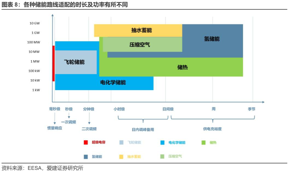 各位网友请教一下各种储能路线适配的时长及功率有所不同?