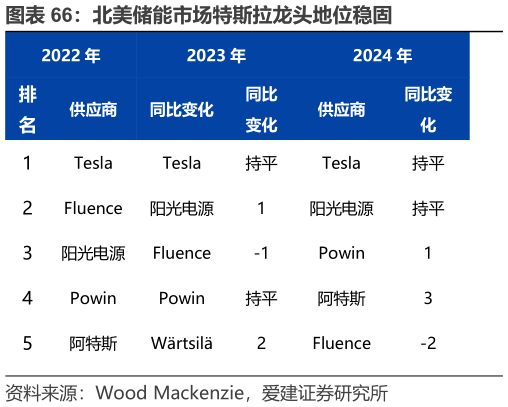如何才能北美储能市场特斯拉龙头地位稳固