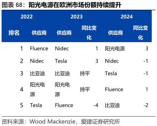 如何解释阳光电源在欧洲市场份额持续提升