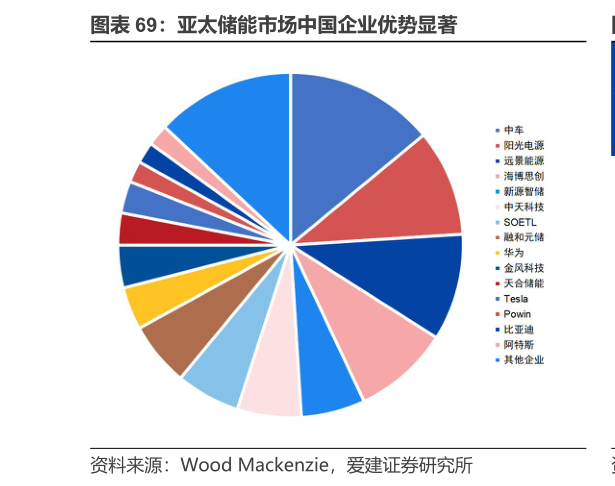 想问下各位网友亚太储能市场中国企业优势显著