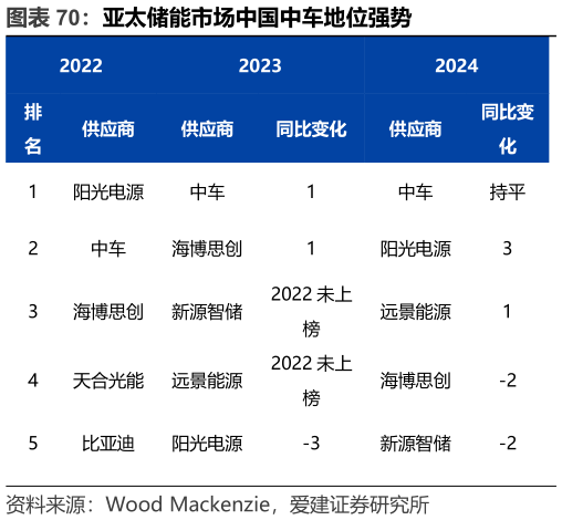 如何了解亚太储能市场中国中车地位强势