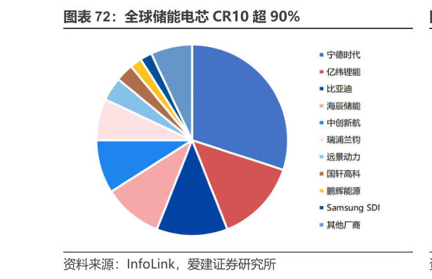 你知道全球储能电芯 CR10 超 90%