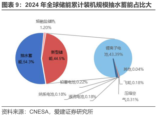 一起讨论下2024 年全球储能累计装机规模抽水蓄能占比大 2024 年中国储能累计装机新型储能占比最大?