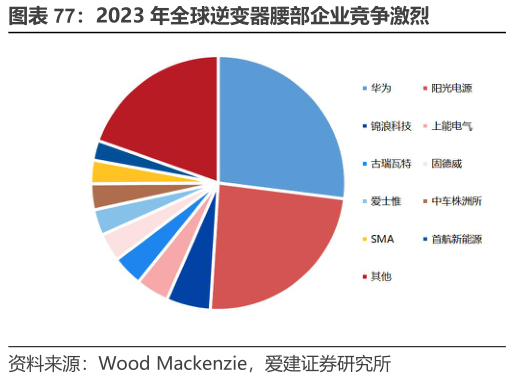 各位网友请教一下2023 年全球逆变器腰部企业竞争激烈