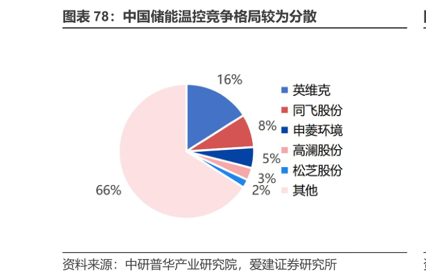 一起讨论下中国储能温控竞争格局较为分散