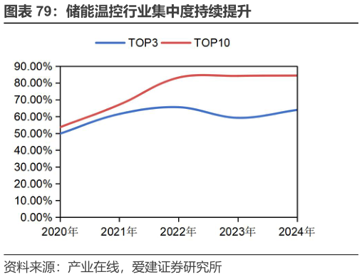 请问一下储能温控行业集中度持续提升
