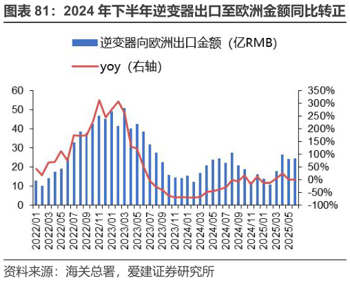 如何才能2024 年下半年逆变器出口至欧洲金额同比转正 德国的户储月度装机需求仍然维持韧性