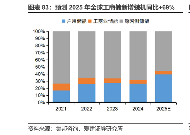 如何看待预测 2025 年全球工商储新增装机同比69%