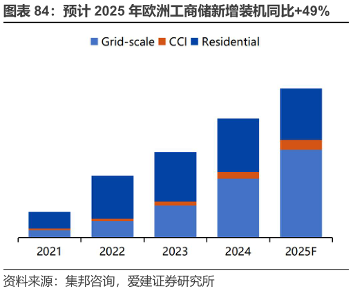 如何解释预计 2025 年欧洲工商储新增装机同比49%