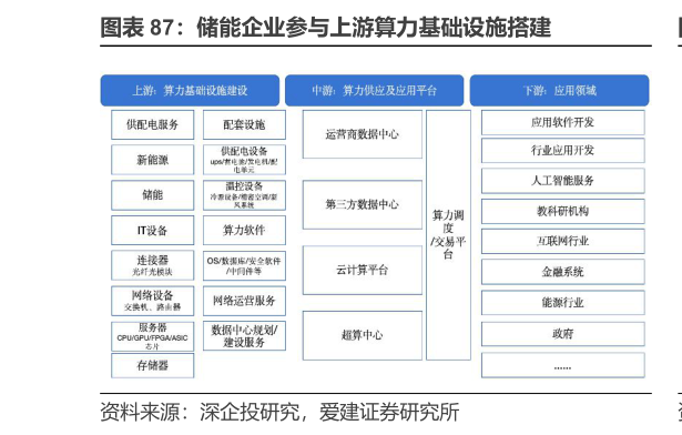 如何才能储能企业参与上游算力基础设施搭建