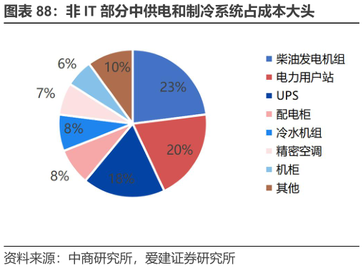 如何解释非 IT 部分中供电和制冷系统占成本大头