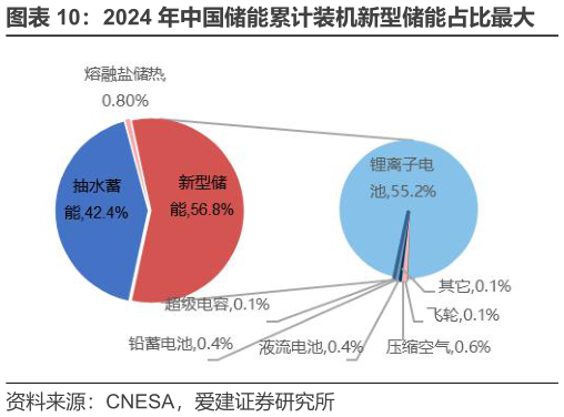 咨询大家2024 年中国储能累计装机新型储能占比最大?